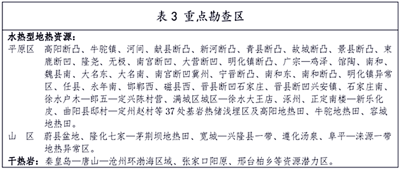 面積1512.2平方公里！河北劃定6個重點區開發地熱資源-地大熱能