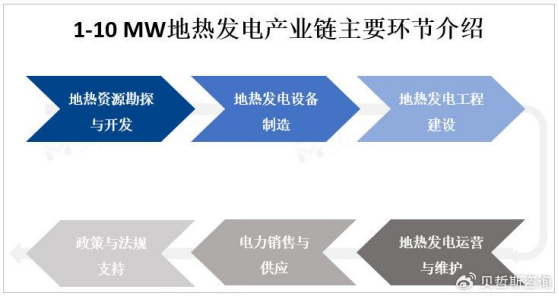 1-10 MW地?zé)岚l(fā)電產(chǎn)業(yè)鏈發(fā)展優(yōu)勢和挑戰(zhàn)-地?zé)衢_發(fā)利用-地大熱能