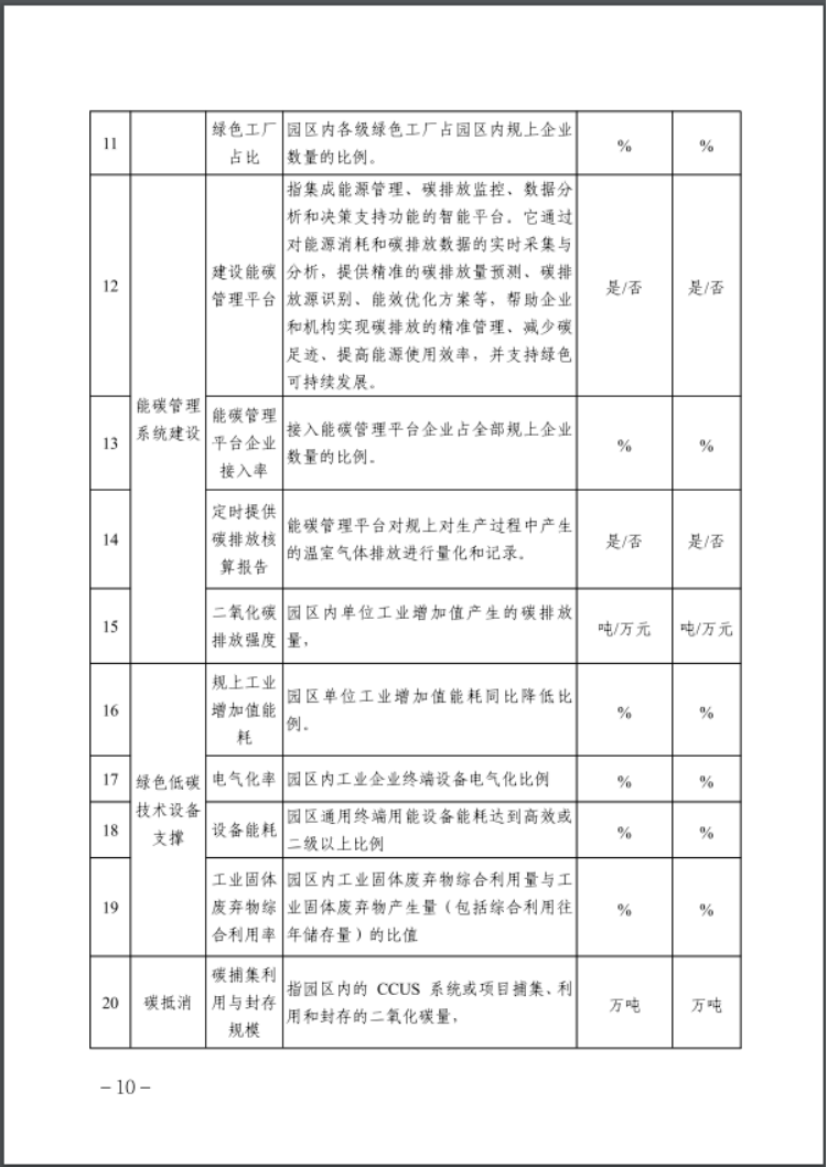 河北：建立省零碳工廠、零碳工業(yè)園區(qū)培育庫-地大熱能