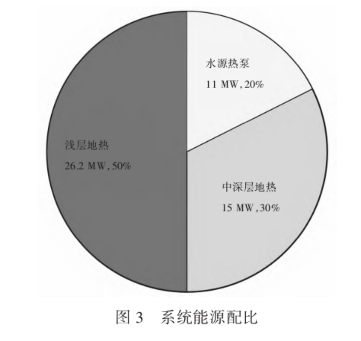 中深層及淺層地源熱泵復合系統(tǒng)的應用現狀及前景分析-地大熱能